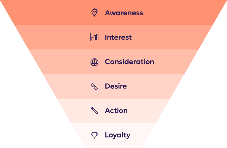 saas funnel stages